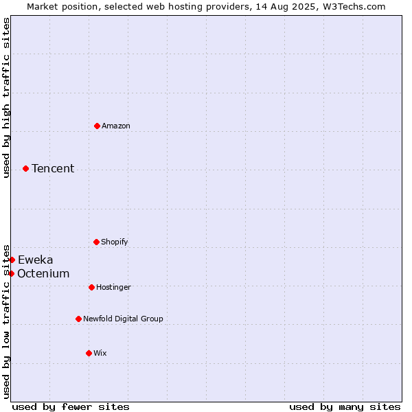 Market position of Tencent vs. Eweka vs. Octenium