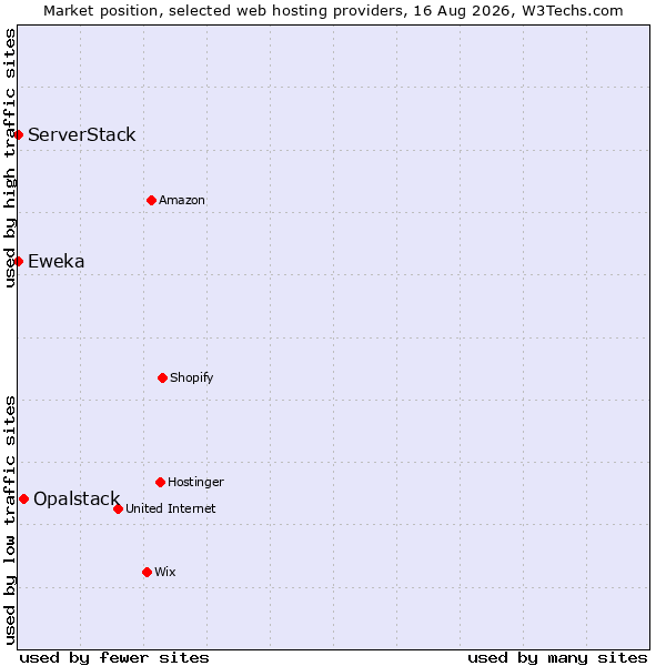 Market position of Opalstack vs. ServerStack vs. Eweka