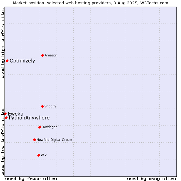 Market position of Optimizely vs. PythonAnywhere vs. Eweka