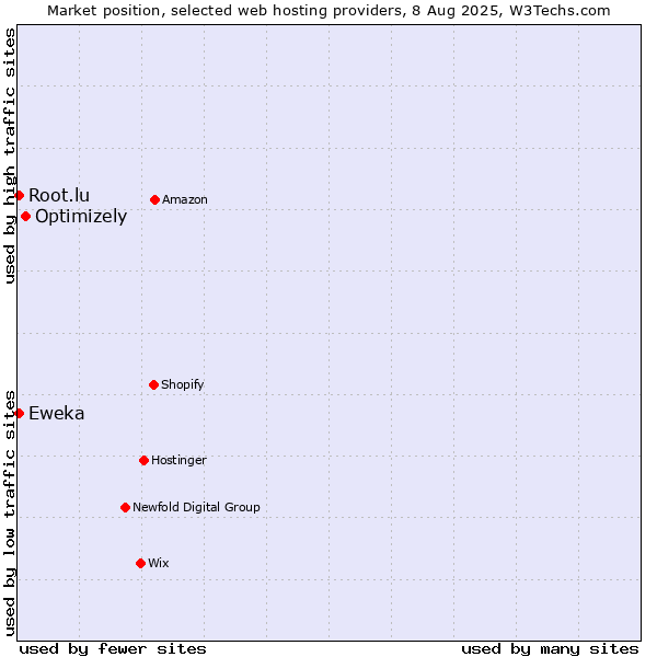 Market position of Optimizely vs. Eweka vs. Root.lu
