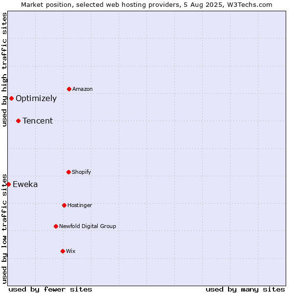 Market position of Tencent vs. Optimizely vs. Eweka