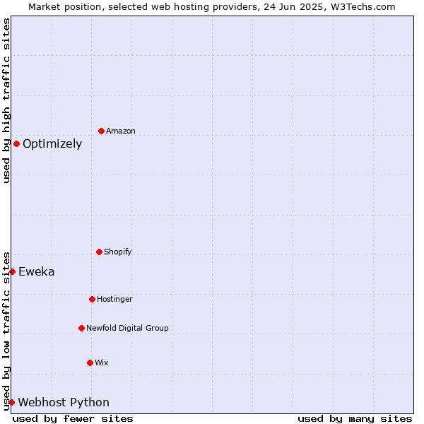Market position of Optimizely vs. Eweka vs. Webhost Python