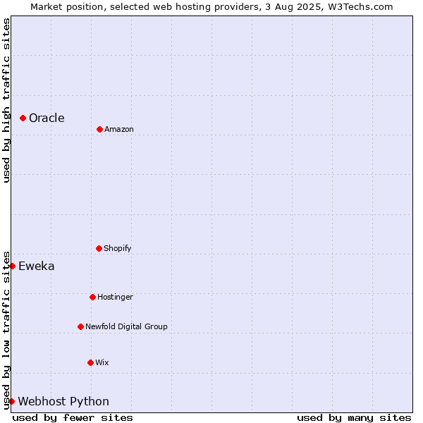 Market position of Oracle vs. Eweka vs. Webhost Python