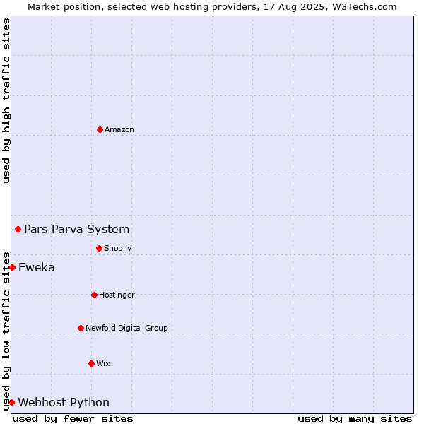 Market position of Pars Parva System vs. Eweka vs. Webhost Python