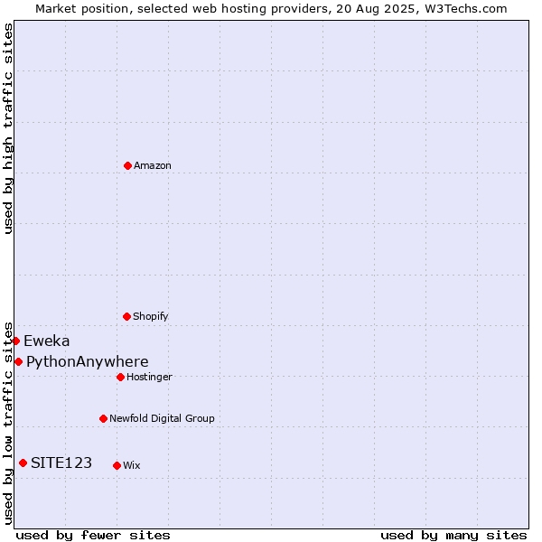 Market position of SITE123 vs. PythonAnywhere vs. Eweka