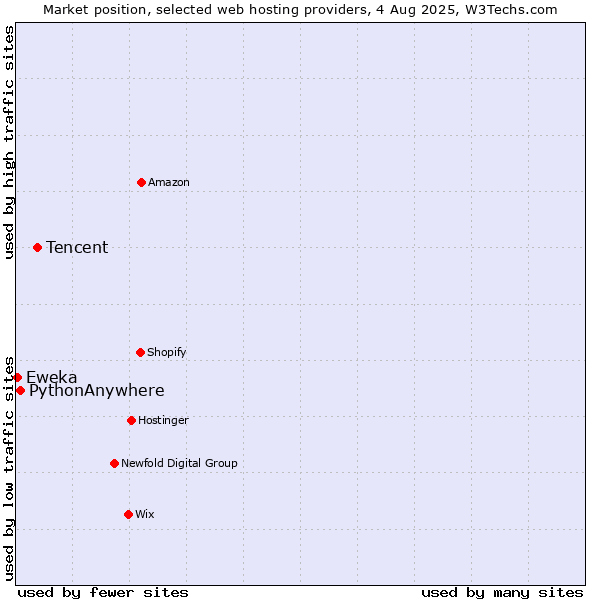 Market position of Tencent vs. PythonAnywhere vs. Eweka