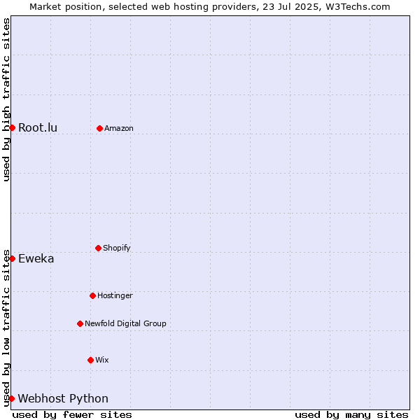 Market position of Eweka vs. Root.lu vs. Webhost Python
