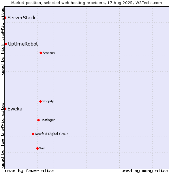 Market position of UptimeRobot vs. Eweka vs. ServerStack