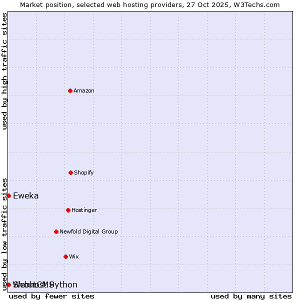Market position of Eweka vs. ShoutCMS vs. Webhost Python