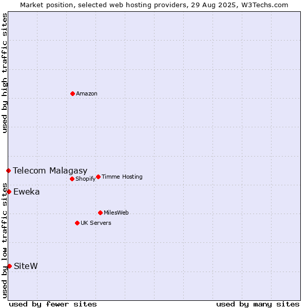 Market position of SiteW vs. Eweka vs. Telecom Malagasy