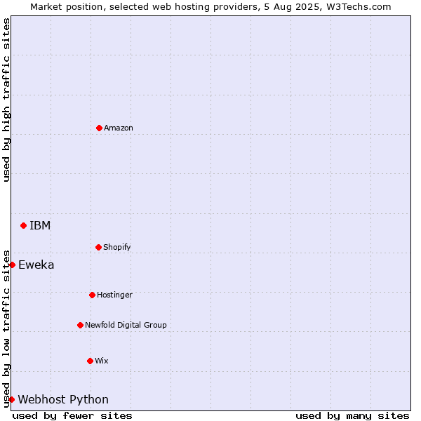 Market position of IBM vs. Eweka vs. Webhost Python