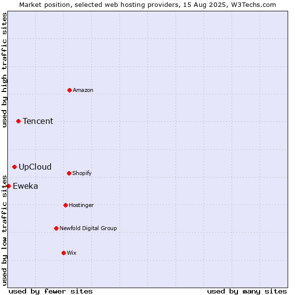 Market position of Tencent vs. UpCloud vs. Eweka