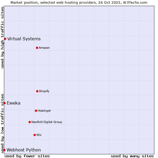 Market position of Virtual Systems vs. Eweka vs. Webhost Python