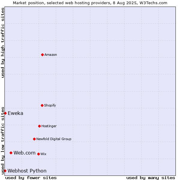 Market position of Web.com vs. Eweka vs. Webhost Python