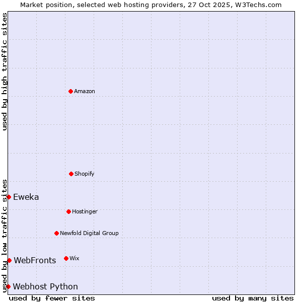 Market position of WebFronts vs. Eweka vs. Webhost Python