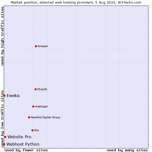 Market position of Website Pro vs. Eweka vs. Webhost Python