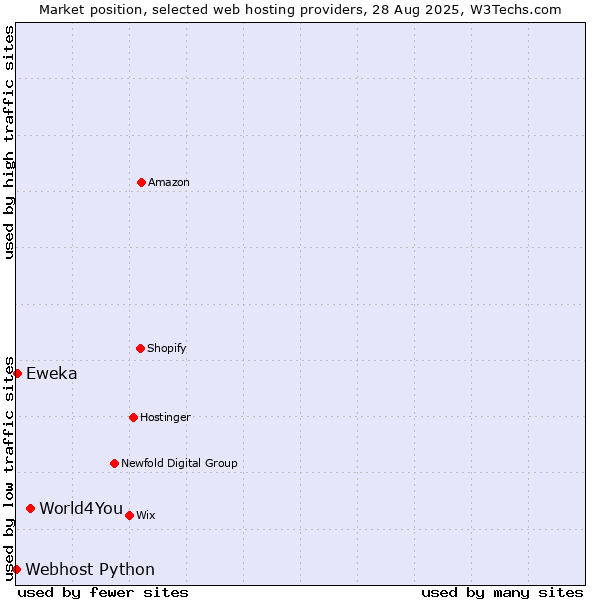 Market position of World4You vs. Eweka vs. Webhost Python