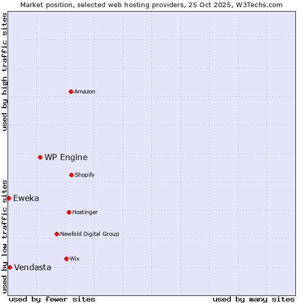 Market position of WP Engine vs. Vendasta vs. Eweka