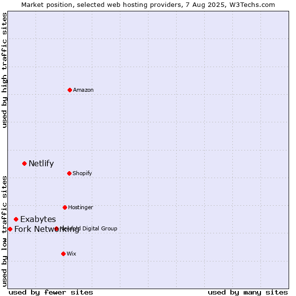 Market position of Netlify vs. Exabytes vs. Fork Networking