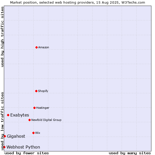 Market position of Exabytes vs. Gigahost vs. Webhost Python