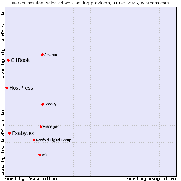 Market position of Exabytes vs. GitBook vs. HostPress