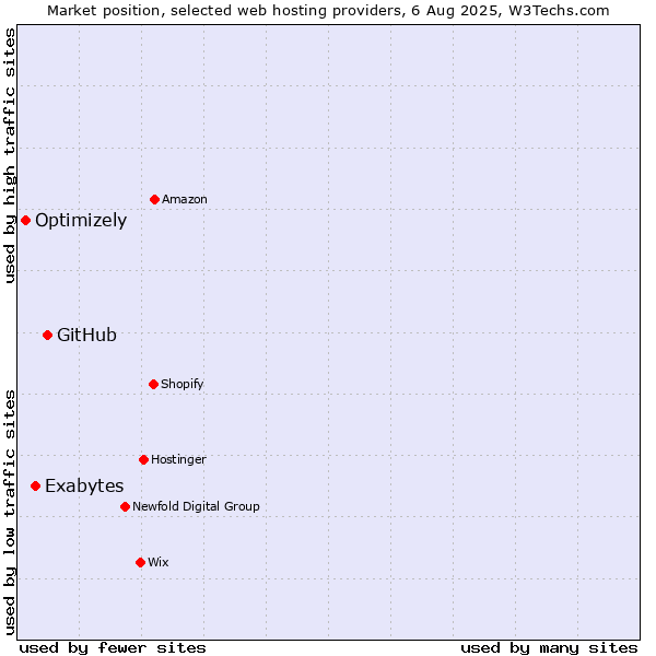 Market position of GitHub vs. Exabytes vs. Optimizely