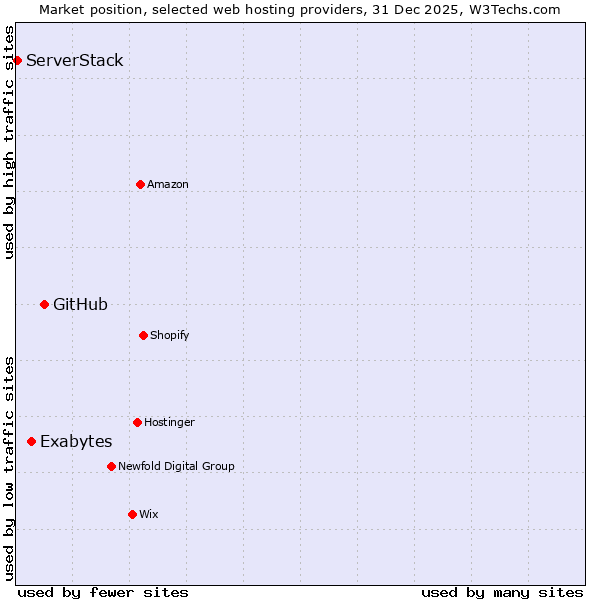 Market position of GitHub vs. Exabytes vs. ServerStack