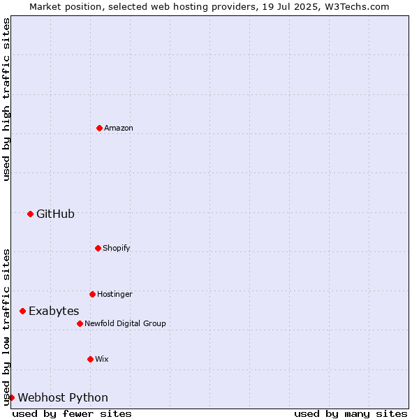 Market position of GitHub vs. Exabytes vs. Webhost Python