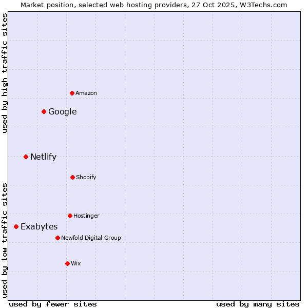 Market position of Google vs. Netlify vs. Exabytes