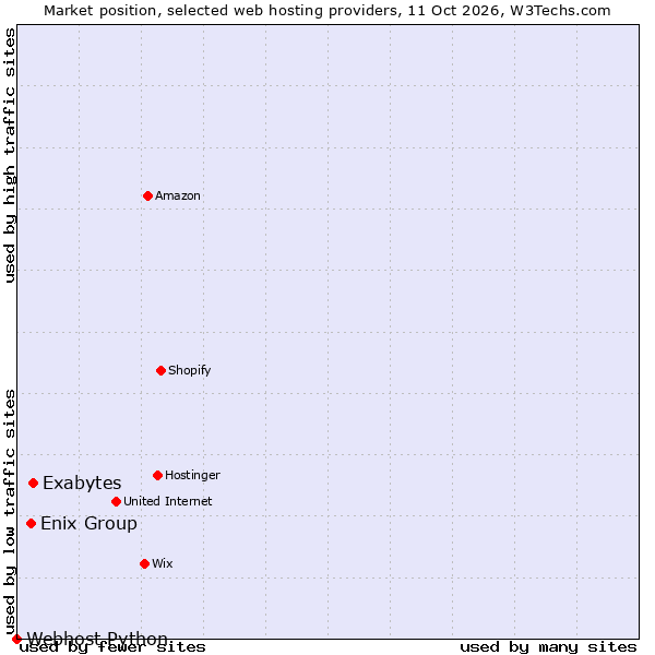 Market position of Exabytes vs. Enix Group vs. Webhost Python