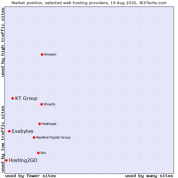 Market position of KT Group vs. Exabytes vs. Hosting2GO