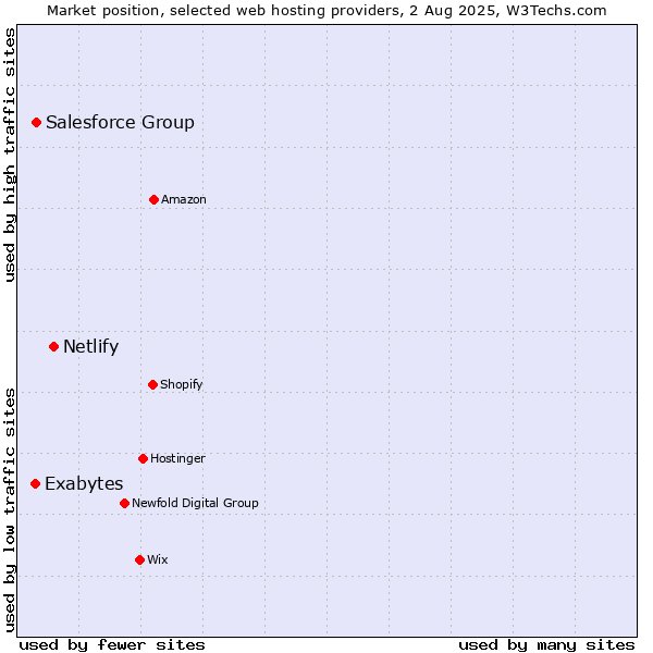 Market position of Netlify vs. Salesforce Group vs. Exabytes