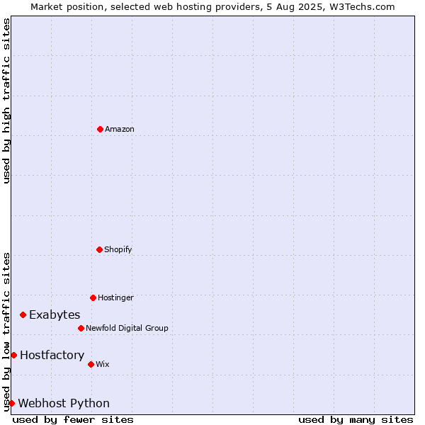 Market position of Exabytes vs. Hostfactory vs. Webhost Python