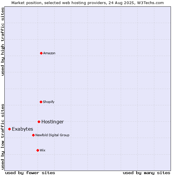 Market position of Hostinger vs. Exabytes