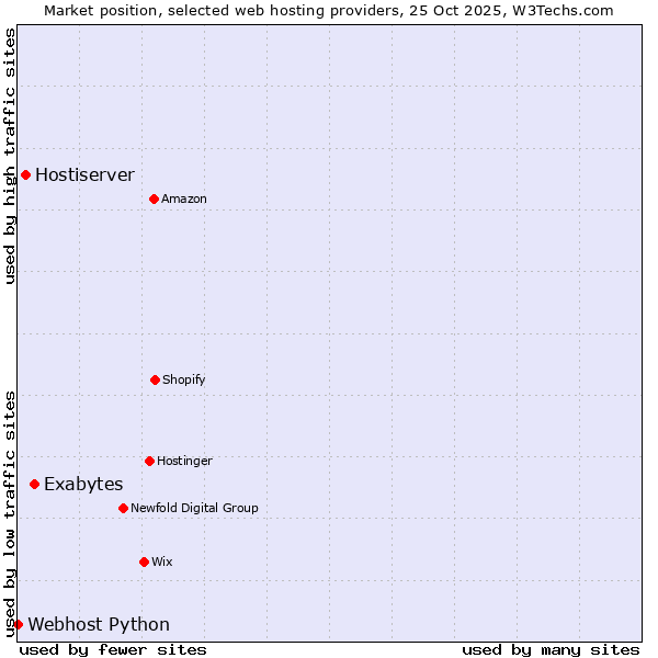 Market position of Exabytes vs. Hostiserver vs. Webhost Python