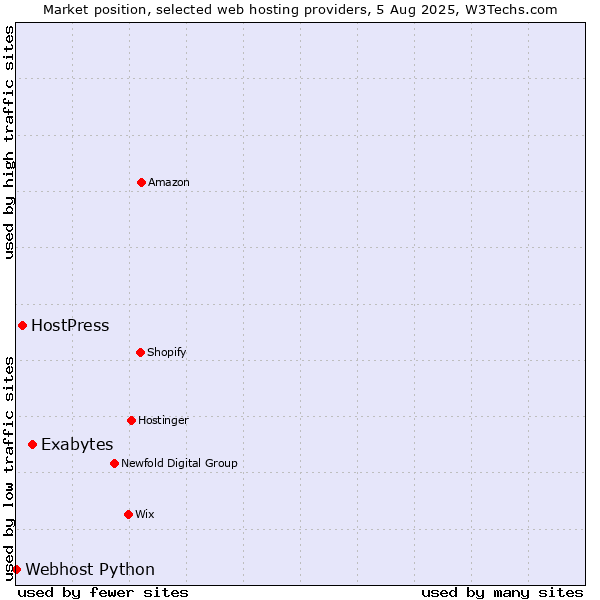 Market position of Exabytes vs. HostPress vs. Webhost Python