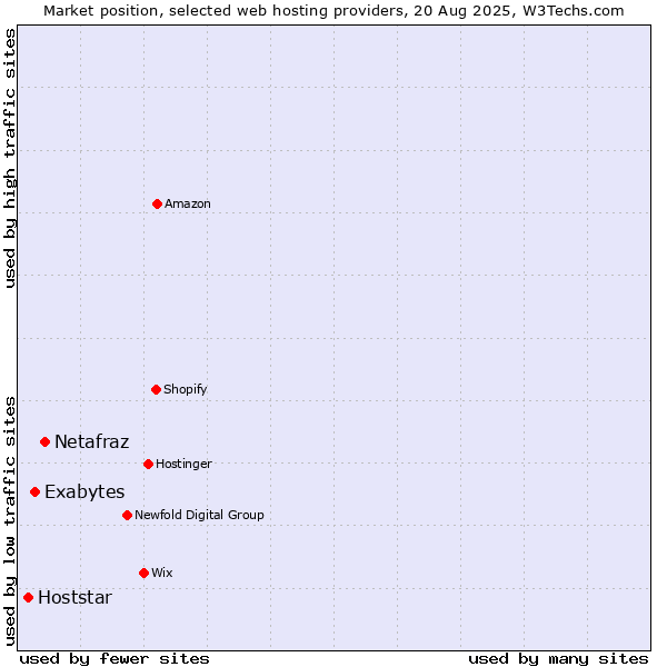 Market position of Netafraz vs. Exabytes vs. Hoststar