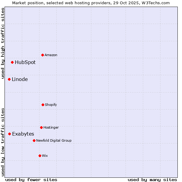 Market position of HubSpot vs. Exabytes vs. Linode