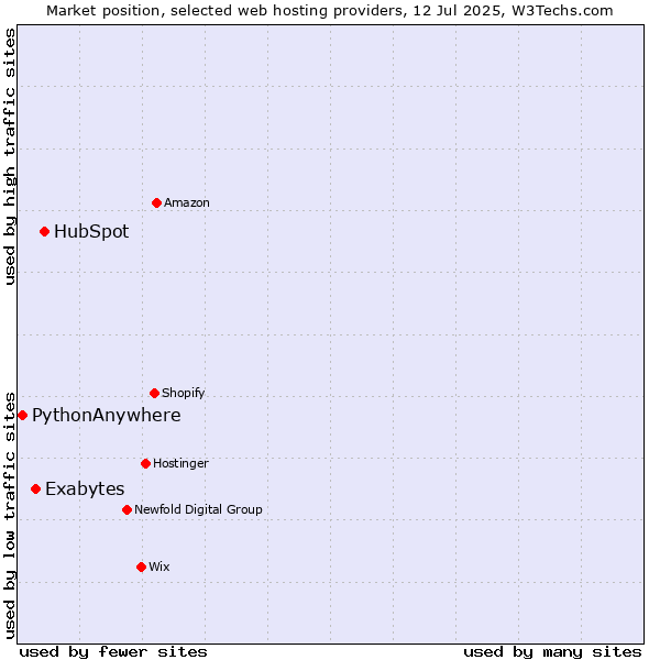 Market position of HubSpot vs. Exabytes vs. PythonAnywhere