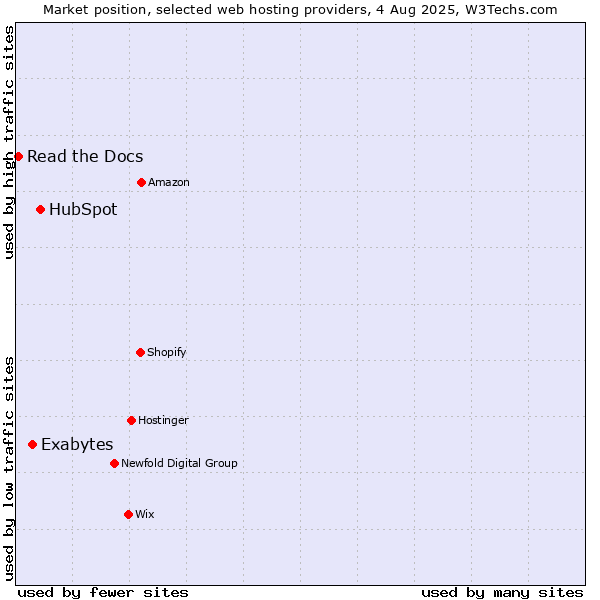 Market position of HubSpot vs. Exabytes vs. Read the Docs