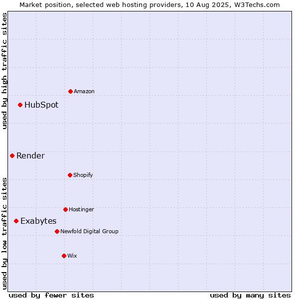 Market position of HubSpot vs. Exabytes vs. Render