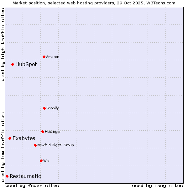 Market position of HubSpot vs. Exabytes vs. Restaumatic
