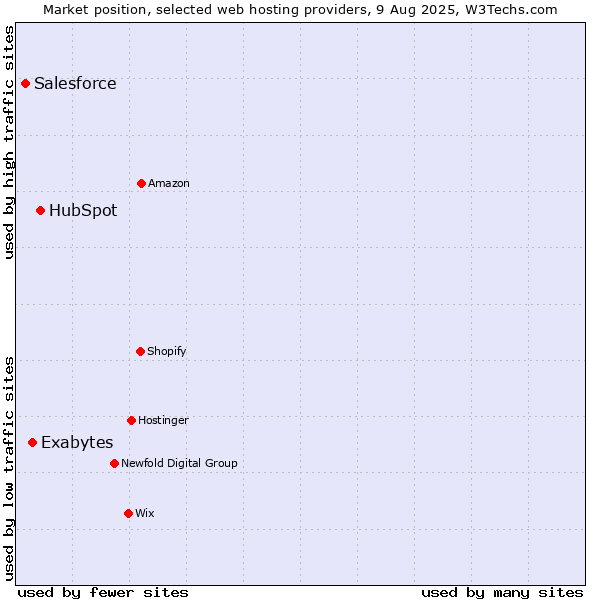 Market position of HubSpot vs. Exabytes vs. Salesforce
