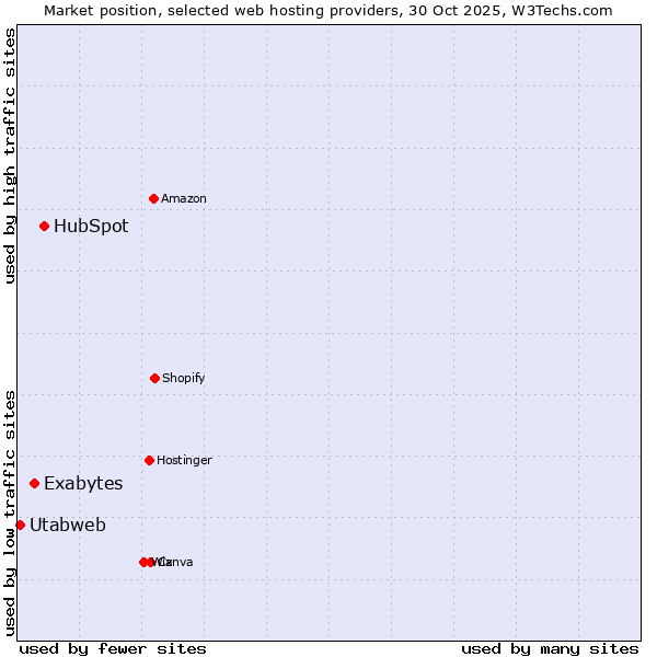 Market position of HubSpot vs. Exabytes vs. Utabweb