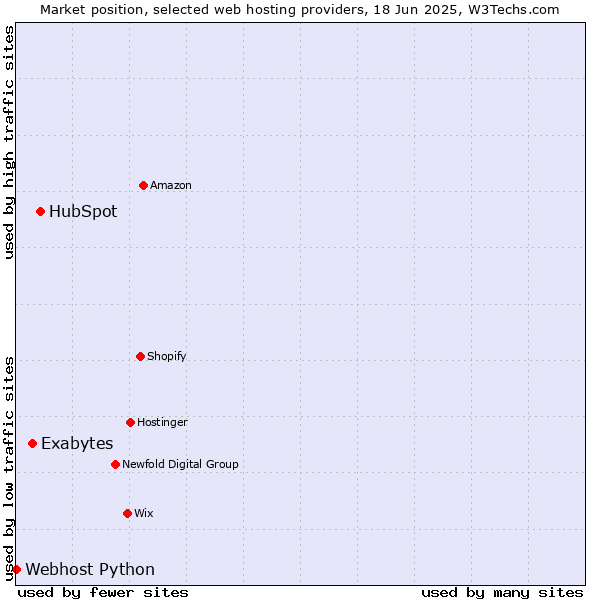 Market position of HubSpot vs. Exabytes vs. Webhost Python
