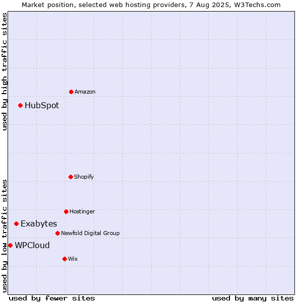 Market position of HubSpot vs. Exabytes vs. WPCloud