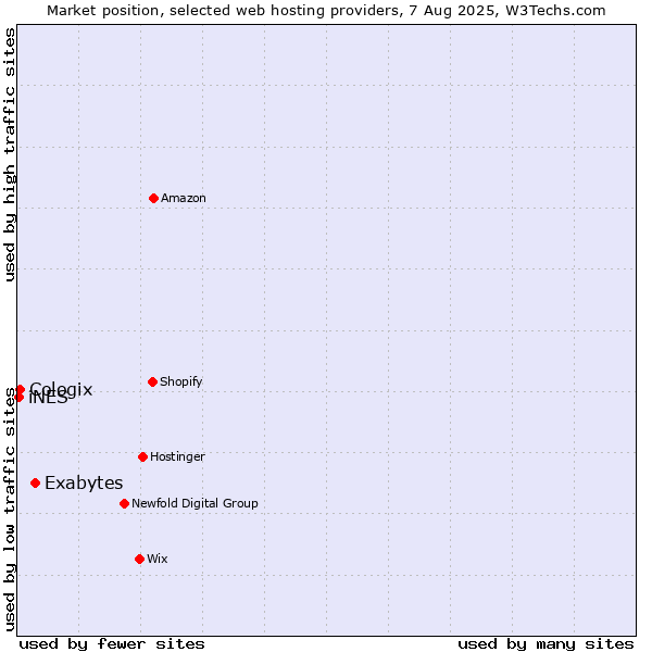 Market position of Exabytes vs. Cologix vs. iNES