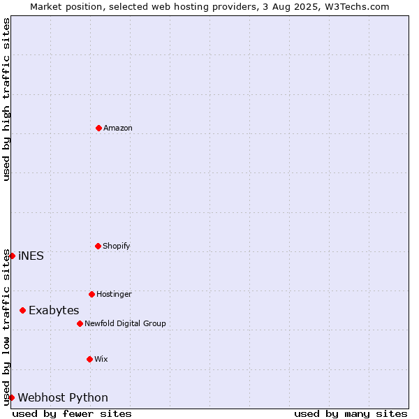 Market position of Exabytes vs. iNES vs. Webhost Python