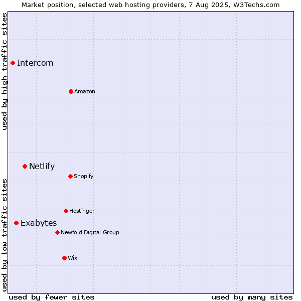 Market position of Netlify vs. Exabytes vs. Intercom