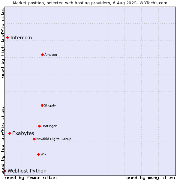 Market position of Exabytes vs. Intercom vs. Webhost Python